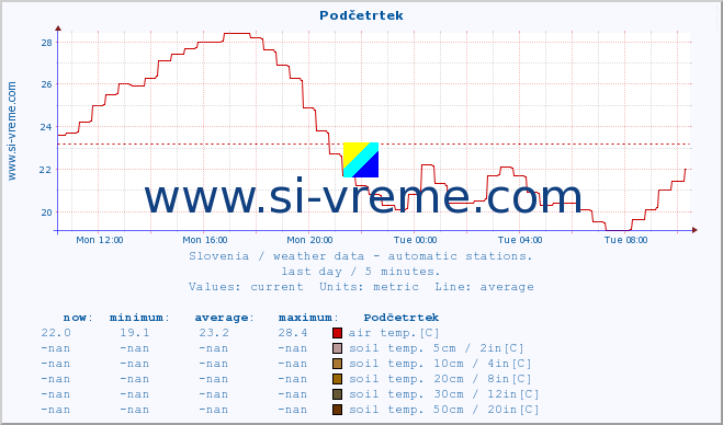  :: Podčetrtek :: air temp. | humi- dity | wind dir. | wind speed | wind gusts | air pressure | precipi- tation | sun strength | soil temp. 5cm / 2in | soil temp. 10cm / 4in | soil temp. 20cm / 8in | soil temp. 30cm / 12in | soil temp. 50cm / 20in :: last day / 5 minutes.