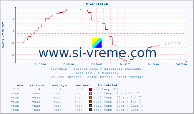  :: Podčetrtek :: air temp. | humi- dity | wind dir. | wind speed | wind gusts | air pressure | precipi- tation | sun strength | soil temp. 5cm / 2in | soil temp. 10cm / 4in | soil temp. 20cm / 8in | soil temp. 30cm / 12in | soil temp. 50cm / 20in :: last day / 5 minutes.