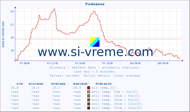  :: Podnanos :: air temp. | humi- dity | wind dir. | wind speed | wind gusts | air pressure | precipi- tation | sun strength | soil temp. 5cm / 2in | soil temp. 10cm / 4in | soil temp. 20cm / 8in | soil temp. 30cm / 12in | soil temp. 50cm / 20in :: last day / 5 minutes.