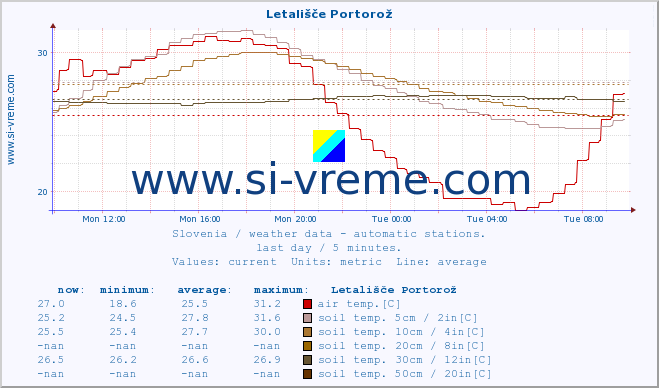  :: Letališče Portorož :: air temp. | humi- dity | wind dir. | wind speed | wind gusts | air pressure | precipi- tation | sun strength | soil temp. 5cm / 2in | soil temp. 10cm / 4in | soil temp. 20cm / 8in | soil temp. 30cm / 12in | soil temp. 50cm / 20in :: last day / 5 minutes.