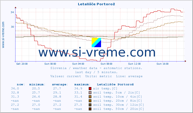  :: Letališče Portorož :: air temp. | humi- dity | wind dir. | wind speed | wind gusts | air pressure | precipi- tation | sun strength | soil temp. 5cm / 2in | soil temp. 10cm / 4in | soil temp. 20cm / 8in | soil temp. 30cm / 12in | soil temp. 50cm / 20in :: last day / 5 minutes.