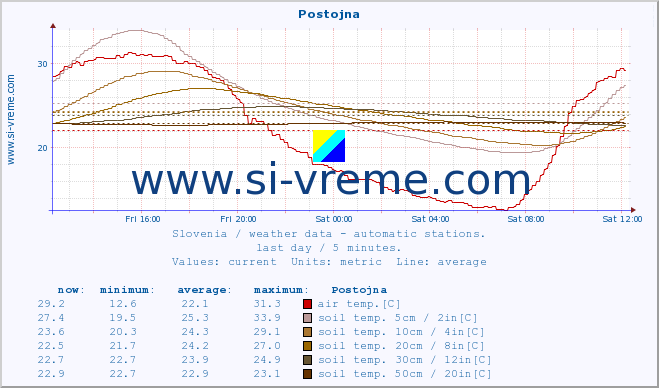  :: Postojna :: air temp. | humi- dity | wind dir. | wind speed | wind gusts | air pressure | precipi- tation | sun strength | soil temp. 5cm / 2in | soil temp. 10cm / 4in | soil temp. 20cm / 8in | soil temp. 30cm / 12in | soil temp. 50cm / 20in :: last day / 5 minutes.