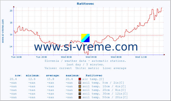  :: Ratitovec :: air temp. | humi- dity | wind dir. | wind speed | wind gusts | air pressure | precipi- tation | sun strength | soil temp. 5cm / 2in | soil temp. 10cm / 4in | soil temp. 20cm / 8in | soil temp. 30cm / 12in | soil temp. 50cm / 20in :: last day / 5 minutes.