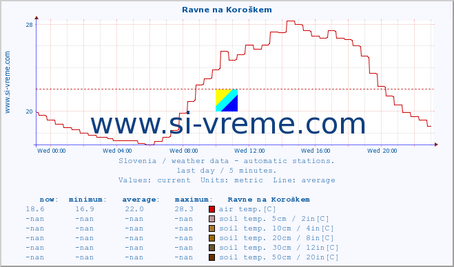  :: Ravne na Koroškem :: air temp. | humi- dity | wind dir. | wind speed | wind gusts | air pressure | precipi- tation | sun strength | soil temp. 5cm / 2in | soil temp. 10cm / 4in | soil temp. 20cm / 8in | soil temp. 30cm / 12in | soil temp. 50cm / 20in :: last day / 5 minutes.