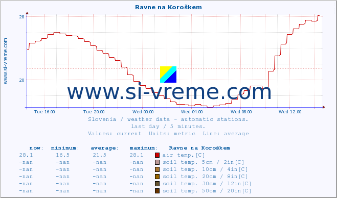  :: Ravne na Koroškem :: air temp. | humi- dity | wind dir. | wind speed | wind gusts | air pressure | precipi- tation | sun strength | soil temp. 5cm / 2in | soil temp. 10cm / 4in | soil temp. 20cm / 8in | soil temp. 30cm / 12in | soil temp. 50cm / 20in :: last day / 5 minutes.