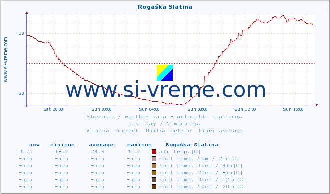  :: Rogaška Slatina :: air temp. | humi- dity | wind dir. | wind speed | wind gusts | air pressure | precipi- tation | sun strength | soil temp. 5cm / 2in | soil temp. 10cm / 4in | soil temp. 20cm / 8in | soil temp. 30cm / 12in | soil temp. 50cm / 20in :: last day / 5 minutes.