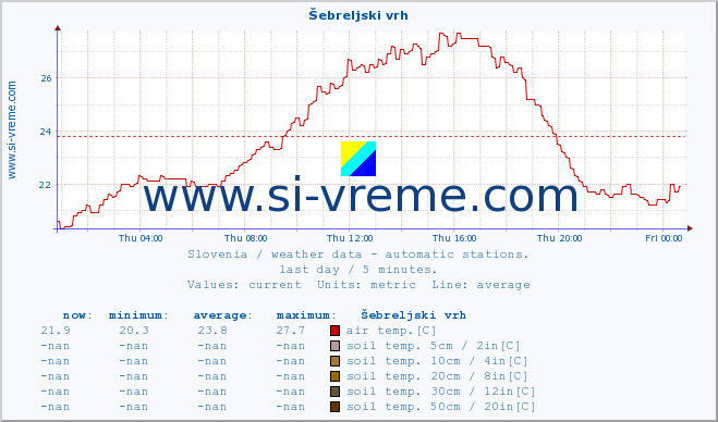  :: Šebreljski vrh :: air temp. | humi- dity | wind dir. | wind speed | wind gusts | air pressure | precipi- tation | sun strength | soil temp. 5cm / 2in | soil temp. 10cm / 4in | soil temp. 20cm / 8in | soil temp. 30cm / 12in | soil temp. 50cm / 20in :: last day / 5 minutes.