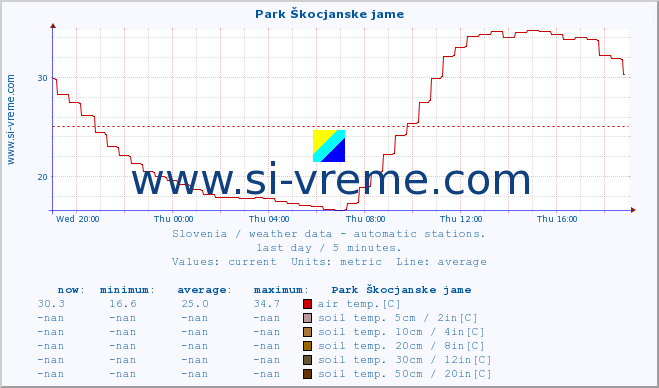  :: Park Škocjanske jame :: air temp. | humi- dity | wind dir. | wind speed | wind gusts | air pressure | precipi- tation | sun strength | soil temp. 5cm / 2in | soil temp. 10cm / 4in | soil temp. 20cm / 8in | soil temp. 30cm / 12in | soil temp. 50cm / 20in :: last day / 5 minutes.