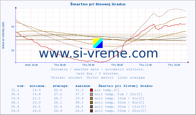  :: Šmartno pri Slovenj Gradcu :: air temp. | humi- dity | wind dir. | wind speed | wind gusts | air pressure | precipi- tation | sun strength | soil temp. 5cm / 2in | soil temp. 10cm / 4in | soil temp. 20cm / 8in | soil temp. 30cm / 12in | soil temp. 50cm / 20in :: last day / 5 minutes.