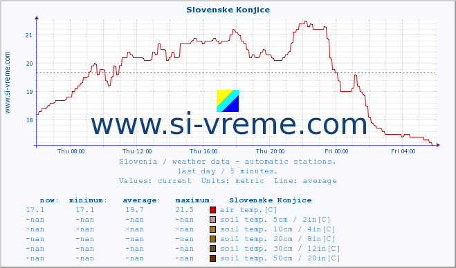  :: Slovenske Konjice :: air temp. | humi- dity | wind dir. | wind speed | wind gusts | air pressure | precipi- tation | sun strength | soil temp. 5cm / 2in | soil temp. 10cm / 4in | soil temp. 20cm / 8in | soil temp. 30cm / 12in | soil temp. 50cm / 20in :: last day / 5 minutes.