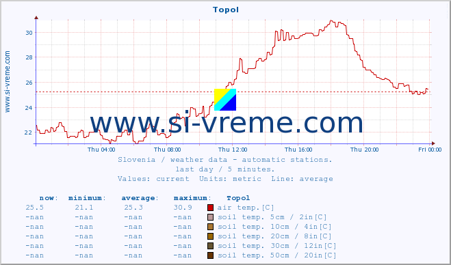  :: Topol :: air temp. | humi- dity | wind dir. | wind speed | wind gusts | air pressure | precipi- tation | sun strength | soil temp. 5cm / 2in | soil temp. 10cm / 4in | soil temp. 20cm / 8in | soil temp. 30cm / 12in | soil temp. 50cm / 20in :: last day / 5 minutes.