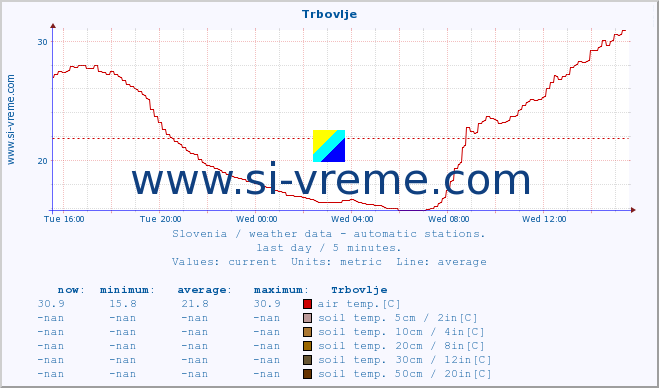  :: Trbovlje :: air temp. | humi- dity | wind dir. | wind speed | wind gusts | air pressure | precipi- tation | sun strength | soil temp. 5cm / 2in | soil temp. 10cm / 4in | soil temp. 20cm / 8in | soil temp. 30cm / 12in | soil temp. 50cm / 20in :: last day / 5 minutes.