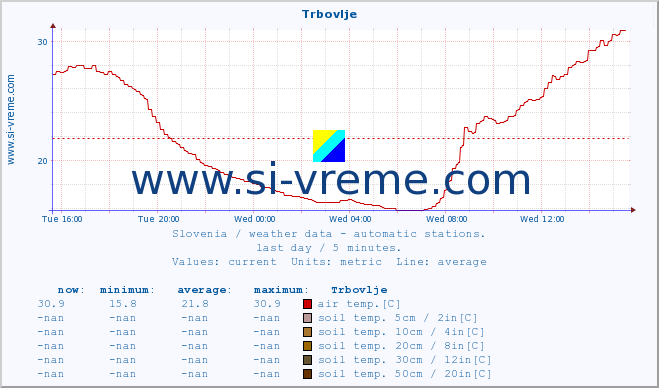  :: Trbovlje :: air temp. | humi- dity | wind dir. | wind speed | wind gusts | air pressure | precipi- tation | sun strength | soil temp. 5cm / 2in | soil temp. 10cm / 4in | soil temp. 20cm / 8in | soil temp. 30cm / 12in | soil temp. 50cm / 20in :: last day / 5 minutes.