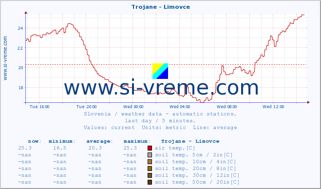  :: Trojane - Limovce :: air temp. | humi- dity | wind dir. | wind speed | wind gusts | air pressure | precipi- tation | sun strength | soil temp. 5cm / 2in | soil temp. 10cm / 4in | soil temp. 20cm / 8in | soil temp. 30cm / 12in | soil temp. 50cm / 20in :: last day / 5 minutes.