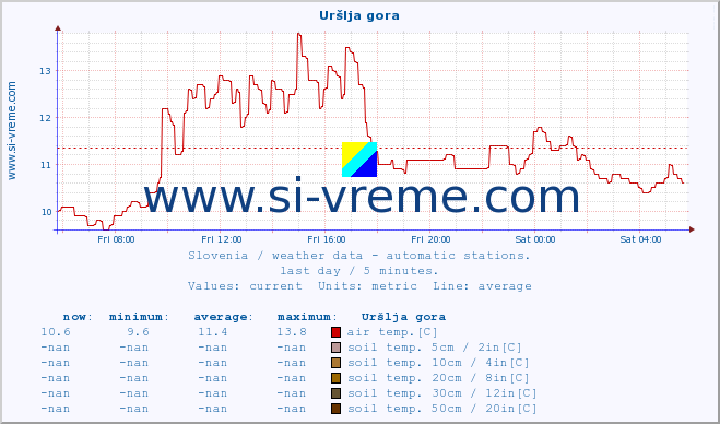  :: Uršlja gora :: air temp. | humi- dity | wind dir. | wind speed | wind gusts | air pressure | precipi- tation | sun strength | soil temp. 5cm / 2in | soil temp. 10cm / 4in | soil temp. 20cm / 8in | soil temp. 30cm / 12in | soil temp. 50cm / 20in :: last day / 5 minutes.