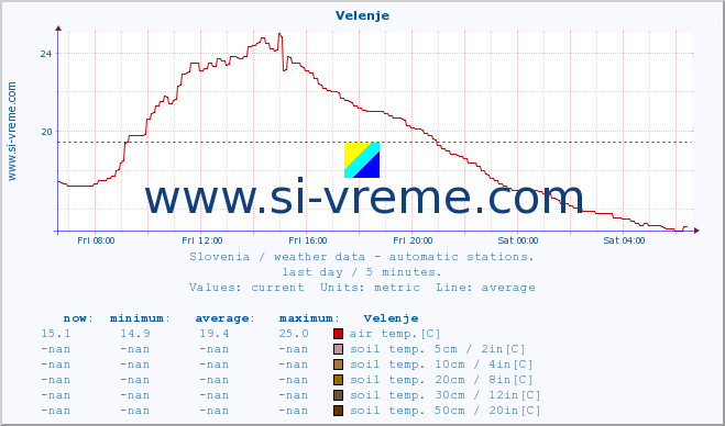  :: Velenje :: air temp. | humi- dity | wind dir. | wind speed | wind gusts | air pressure | precipi- tation | sun strength | soil temp. 5cm / 2in | soil temp. 10cm / 4in | soil temp. 20cm / 8in | soil temp. 30cm / 12in | soil temp. 50cm / 20in :: last day / 5 minutes.