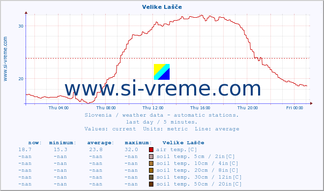  :: Velike Lašče :: air temp. | humi- dity | wind dir. | wind speed | wind gusts | air pressure | precipi- tation | sun strength | soil temp. 5cm / 2in | soil temp. 10cm / 4in | soil temp. 20cm / 8in | soil temp. 30cm / 12in | soil temp. 50cm / 20in :: last day / 5 minutes.