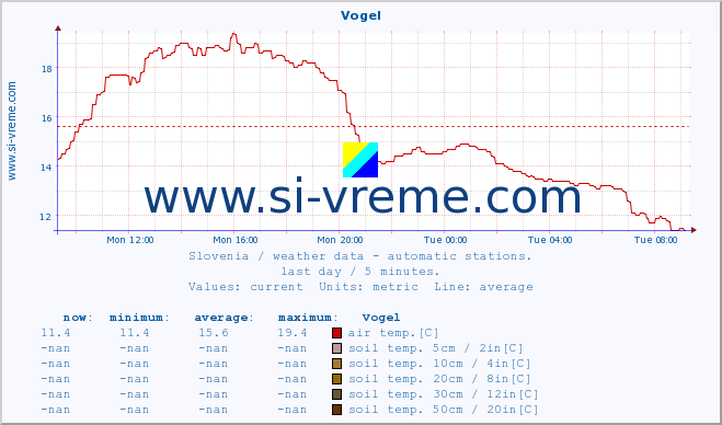  :: Vogel :: air temp. | humi- dity | wind dir. | wind speed | wind gusts | air pressure | precipi- tation | sun strength | soil temp. 5cm / 2in | soil temp. 10cm / 4in | soil temp. 20cm / 8in | soil temp. 30cm / 12in | soil temp. 50cm / 20in :: last day / 5 minutes.