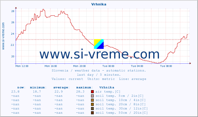  :: Vrhnika :: air temp. | humi- dity | wind dir. | wind speed | wind gusts | air pressure | precipi- tation | sun strength | soil temp. 5cm / 2in | soil temp. 10cm / 4in | soil temp. 20cm / 8in | soil temp. 30cm / 12in | soil temp. 50cm / 20in :: last day / 5 minutes.