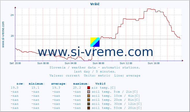  :: Vršič :: air temp. | humi- dity | wind dir. | wind speed | wind gusts | air pressure | precipi- tation | sun strength | soil temp. 5cm / 2in | soil temp. 10cm / 4in | soil temp. 20cm / 8in | soil temp. 30cm / 12in | soil temp. 50cm / 20in :: last day / 5 minutes.