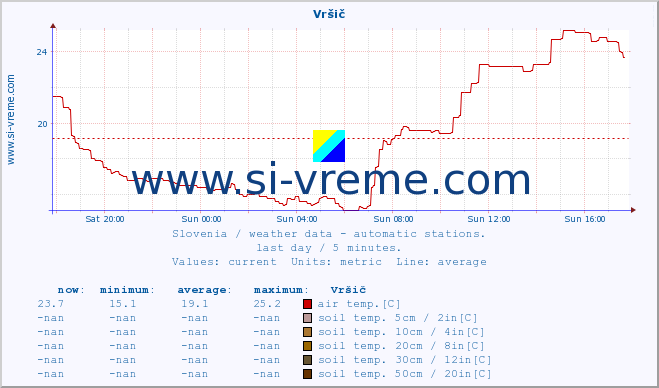  :: Vršič :: air temp. | humi- dity | wind dir. | wind speed | wind gusts | air pressure | precipi- tation | sun strength | soil temp. 5cm / 2in | soil temp. 10cm / 4in | soil temp. 20cm / 8in | soil temp. 30cm / 12in | soil temp. 50cm / 20in :: last day / 5 minutes.