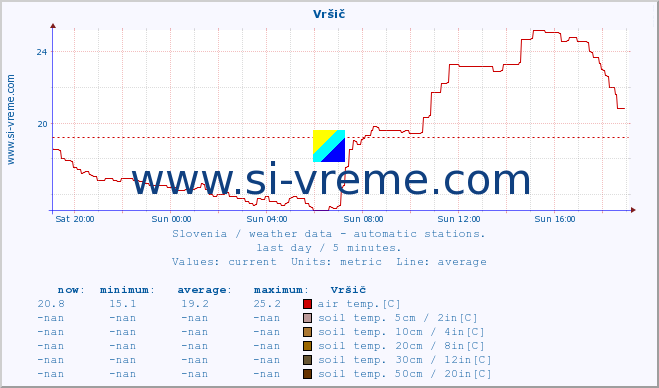  :: Vršič :: air temp. | humi- dity | wind dir. | wind speed | wind gusts | air pressure | precipi- tation | sun strength | soil temp. 5cm / 2in | soil temp. 10cm / 4in | soil temp. 20cm / 8in | soil temp. 30cm / 12in | soil temp. 50cm / 20in :: last day / 5 minutes.