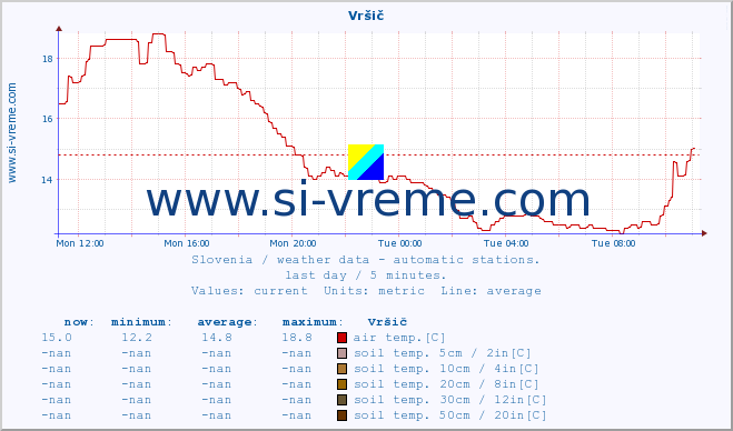  :: Vršič :: air temp. | humi- dity | wind dir. | wind speed | wind gusts | air pressure | precipi- tation | sun strength | soil temp. 5cm / 2in | soil temp. 10cm / 4in | soil temp. 20cm / 8in | soil temp. 30cm / 12in | soil temp. 50cm / 20in :: last day / 5 minutes.