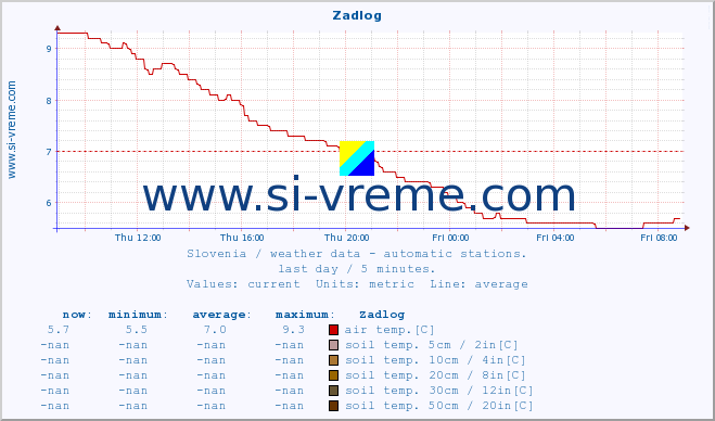  :: Zadlog :: air temp. | humi- dity | wind dir. | wind speed | wind gusts | air pressure | precipi- tation | sun strength | soil temp. 5cm / 2in | soil temp. 10cm / 4in | soil temp. 20cm / 8in | soil temp. 30cm / 12in | soil temp. 50cm / 20in :: last day / 5 minutes.