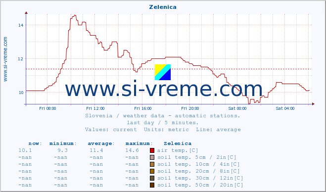  :: Zelenica :: air temp. | humi- dity | wind dir. | wind speed | wind gusts | air pressure | precipi- tation | sun strength | soil temp. 5cm / 2in | soil temp. 10cm / 4in | soil temp. 20cm / 8in | soil temp. 30cm / 12in | soil temp. 50cm / 20in :: last day / 5 minutes.