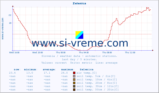  :: Zelenica :: air temp. | humi- dity | wind dir. | wind speed | wind gusts | air pressure | precipi- tation | sun strength | soil temp. 5cm / 2in | soil temp. 10cm / 4in | soil temp. 20cm / 8in | soil temp. 30cm / 12in | soil temp. 50cm / 20in :: last day / 5 minutes.