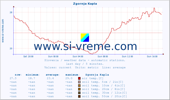  :: Zgornja Kapla :: air temp. | humi- dity | wind dir. | wind speed | wind gusts | air pressure | precipi- tation | sun strength | soil temp. 5cm / 2in | soil temp. 10cm / 4in | soil temp. 20cm / 8in | soil temp. 30cm / 12in | soil temp. 50cm / 20in :: last day / 5 minutes.