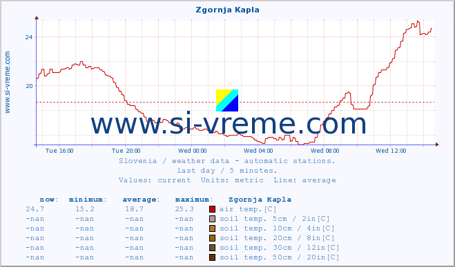  :: Zgornja Kapla :: air temp. | humi- dity | wind dir. | wind speed | wind gusts | air pressure | precipi- tation | sun strength | soil temp. 5cm / 2in | soil temp. 10cm / 4in | soil temp. 20cm / 8in | soil temp. 30cm / 12in | soil temp. 50cm / 20in :: last day / 5 minutes.