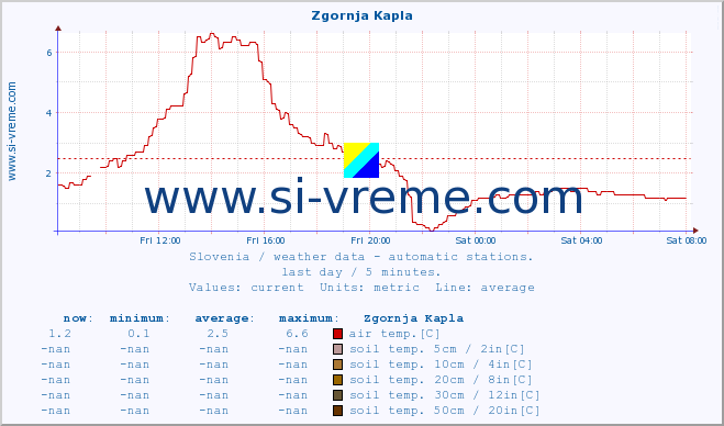  :: Zgornja Kapla :: air temp. | humi- dity | wind dir. | wind speed | wind gusts | air pressure | precipi- tation | sun strength | soil temp. 5cm / 2in | soil temp. 10cm / 4in | soil temp. 20cm / 8in | soil temp. 30cm / 12in | soil temp. 50cm / 20in :: last day / 5 minutes.