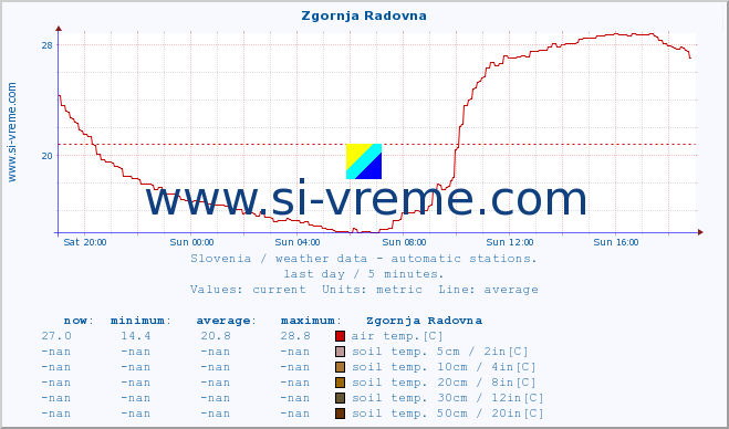  :: Zgornja Radovna :: air temp. | humi- dity | wind dir. | wind speed | wind gusts | air pressure | precipi- tation | sun strength | soil temp. 5cm / 2in | soil temp. 10cm / 4in | soil temp. 20cm / 8in | soil temp. 30cm / 12in | soil temp. 50cm / 20in :: last day / 5 minutes.