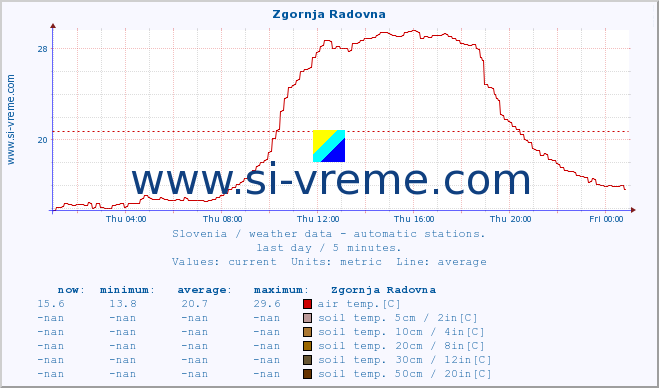  :: Zgornja Radovna :: air temp. | humi- dity | wind dir. | wind speed | wind gusts | air pressure | precipi- tation | sun strength | soil temp. 5cm / 2in | soil temp. 10cm / 4in | soil temp. 20cm / 8in | soil temp. 30cm / 12in | soil temp. 50cm / 20in :: last day / 5 minutes.