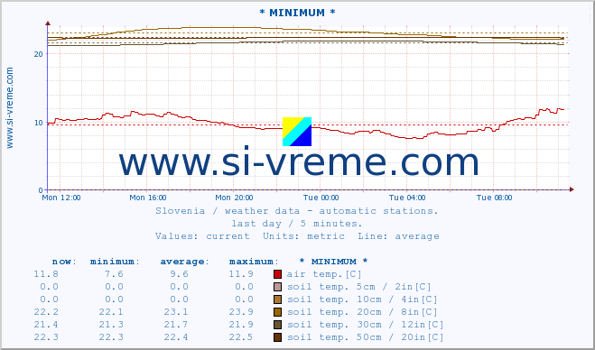  :: * MINIMUM* :: air temp. | humi- dity | wind dir. | wind speed | wind gusts | air pressure | precipi- tation | sun strength | soil temp. 5cm / 2in | soil temp. 10cm / 4in | soil temp. 20cm / 8in | soil temp. 30cm / 12in | soil temp. 50cm / 20in :: last day / 5 minutes.