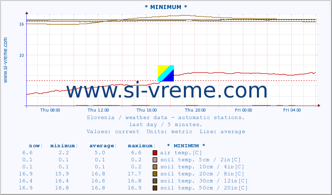 :: * MINIMUM* :: air temp. | humi- dity | wind dir. | wind speed | wind gusts | air pressure | precipi- tation | sun strength | soil temp. 5cm / 2in | soil temp. 10cm / 4in | soil temp. 20cm / 8in | soil temp. 30cm / 12in | soil temp. 50cm / 20in :: last day / 5 minutes.
