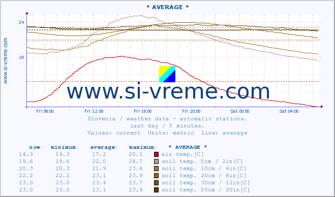  :: * AVERAGE * :: air temp. | humi- dity | wind dir. | wind speed | wind gusts | air pressure | precipi- tation | sun strength | soil temp. 5cm / 2in | soil temp. 10cm / 4in | soil temp. 20cm / 8in | soil temp. 30cm / 12in | soil temp. 50cm / 20in :: last day / 5 minutes.