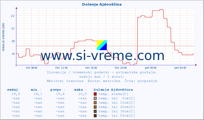 POVPREČJE :: Dolenje Ajdovščina :: temp. zraka | vlaga | smer vetra | hitrost vetra | sunki vetra | tlak | padavine | sonce | temp. tal  5cm | temp. tal 10cm | temp. tal 20cm | temp. tal 30cm | temp. tal 50cm :: zadnji dan / 5 minut.