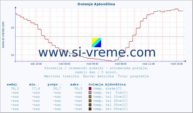 POVPREČJE :: Dolenje Ajdovščina :: temp. zraka | vlaga | smer vetra | hitrost vetra | sunki vetra | tlak | padavine | sonce | temp. tal  5cm | temp. tal 10cm | temp. tal 20cm | temp. tal 30cm | temp. tal 50cm :: zadnji dan / 5 minut.