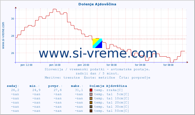 POVPREČJE :: Dolenje Ajdovščina :: temp. zraka | vlaga | smer vetra | hitrost vetra | sunki vetra | tlak | padavine | sonce | temp. tal  5cm | temp. tal 10cm | temp. tal 20cm | temp. tal 30cm | temp. tal 50cm :: zadnji dan / 5 minut.