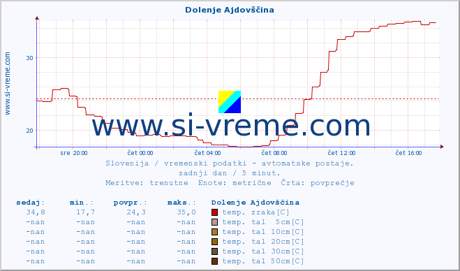 POVPREČJE :: Dolenje Ajdovščina :: temp. zraka | vlaga | smer vetra | hitrost vetra | sunki vetra | tlak | padavine | sonce | temp. tal  5cm | temp. tal 10cm | temp. tal 20cm | temp. tal 30cm | temp. tal 50cm :: zadnji dan / 5 minut.