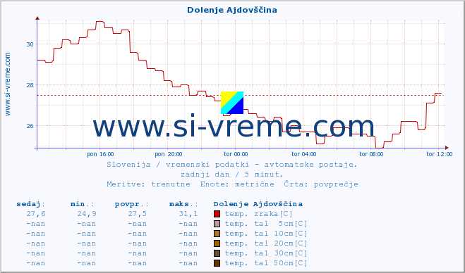 POVPREČJE :: Dolenje Ajdovščina :: temp. zraka | vlaga | smer vetra | hitrost vetra | sunki vetra | tlak | padavine | sonce | temp. tal  5cm | temp. tal 10cm | temp. tal 20cm | temp. tal 30cm | temp. tal 50cm :: zadnji dan / 5 minut.