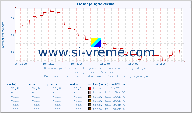 POVPREČJE :: Dolenje Ajdovščina :: temp. zraka | vlaga | smer vetra | hitrost vetra | sunki vetra | tlak | padavine | sonce | temp. tal  5cm | temp. tal 10cm | temp. tal 20cm | temp. tal 30cm | temp. tal 50cm :: zadnji dan / 5 minut.