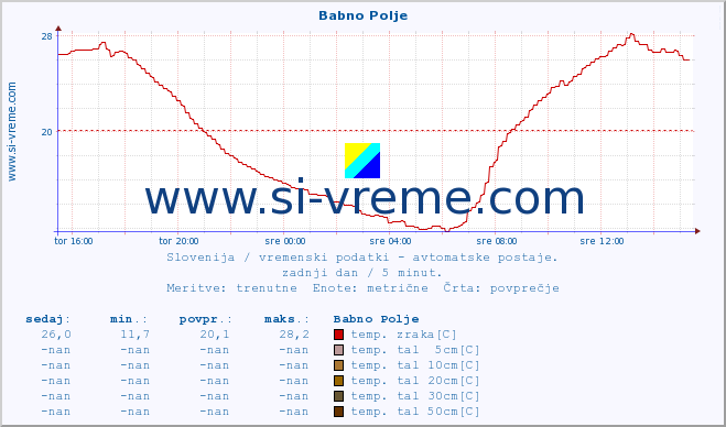 POVPREČJE :: Babno Polje :: temp. zraka | vlaga | smer vetra | hitrost vetra | sunki vetra | tlak | padavine | sonce | temp. tal  5cm | temp. tal 10cm | temp. tal 20cm | temp. tal 30cm | temp. tal 50cm :: zadnji dan / 5 minut.