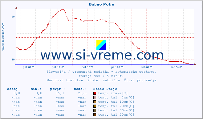 POVPREČJE :: Babno Polje :: temp. zraka | vlaga | smer vetra | hitrost vetra | sunki vetra | tlak | padavine | sonce | temp. tal  5cm | temp. tal 10cm | temp. tal 20cm | temp. tal 30cm | temp. tal 50cm :: zadnji dan / 5 minut.