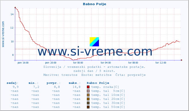 POVPREČJE :: Babno Polje :: temp. zraka | vlaga | smer vetra | hitrost vetra | sunki vetra | tlak | padavine | sonce | temp. tal  5cm | temp. tal 10cm | temp. tal 20cm | temp. tal 30cm | temp. tal 50cm :: zadnji dan / 5 minut.