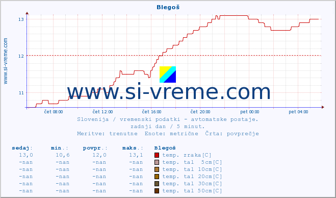 POVPREČJE :: Blegoš :: temp. zraka | vlaga | smer vetra | hitrost vetra | sunki vetra | tlak | padavine | sonce | temp. tal  5cm | temp. tal 10cm | temp. tal 20cm | temp. tal 30cm | temp. tal 50cm :: zadnji dan / 5 minut.