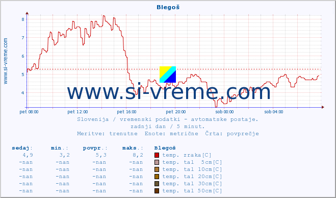 POVPREČJE :: Blegoš :: temp. zraka | vlaga | smer vetra | hitrost vetra | sunki vetra | tlak | padavine | sonce | temp. tal  5cm | temp. tal 10cm | temp. tal 20cm | temp. tal 30cm | temp. tal 50cm :: zadnji dan / 5 minut.