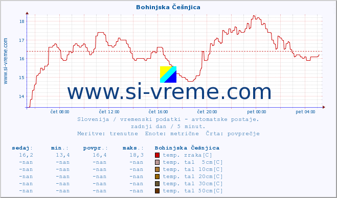 POVPREČJE :: Bohinjska Češnjica :: temp. zraka | vlaga | smer vetra | hitrost vetra | sunki vetra | tlak | padavine | sonce | temp. tal  5cm | temp. tal 10cm | temp. tal 20cm | temp. tal 30cm | temp. tal 50cm :: zadnji dan / 5 minut.